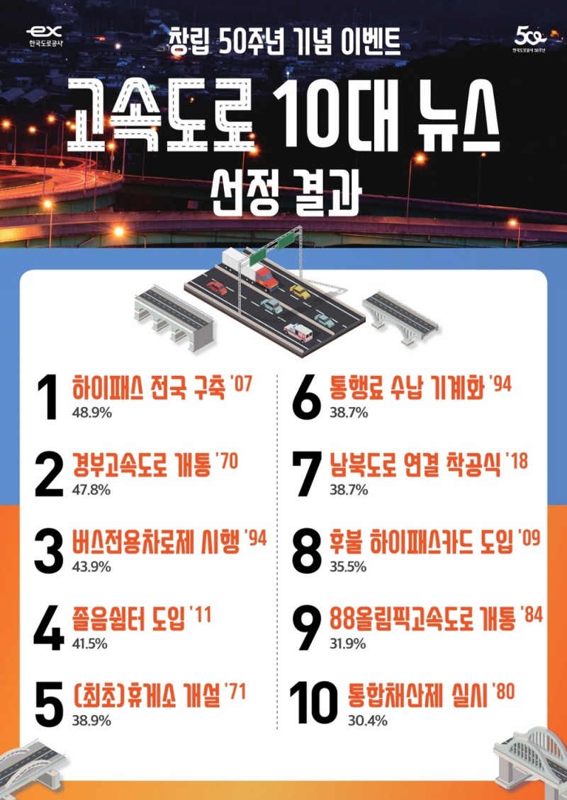 한국도로공사 50년, 국민이 뽑은 ‘고속도로 10대 뉴스’ 발표