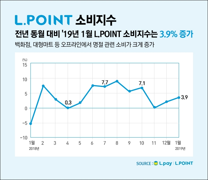 명절 관련 소비 증가로 오프라인 유통가 활발… 백화점(13.2%) 대형마트(6.5%) 소비 증가