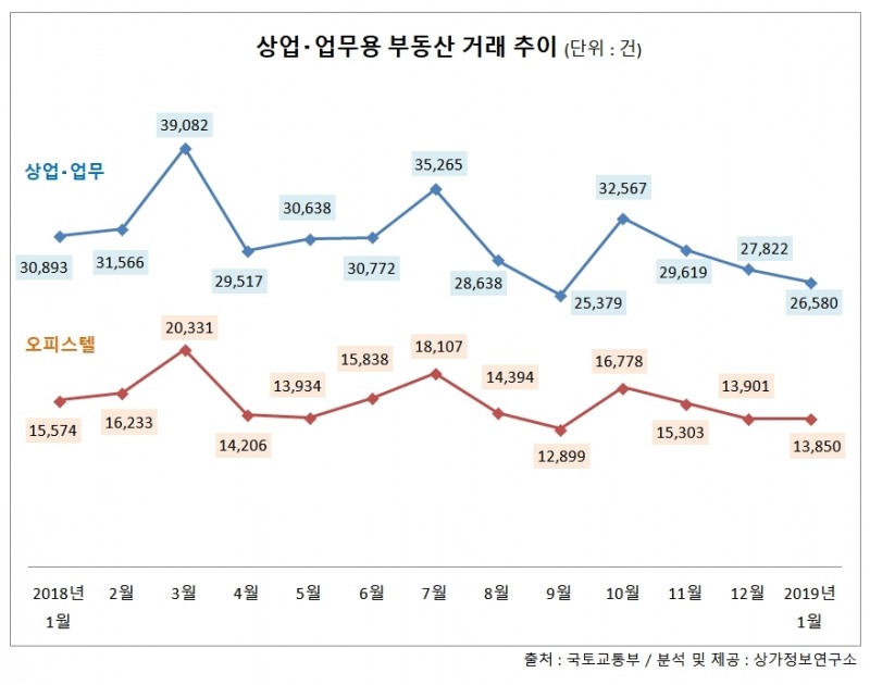 상업‧업무용부동산 거래량 석달째 ‘뚝뚝’