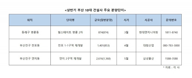 부산, 올 상반기 아파트 분양 65%는 ‘10대 건설사’