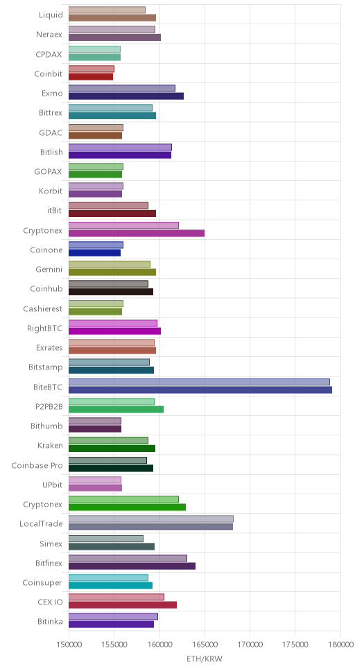 거래소별 이더리움 시황(위 1시간전, 아래 현재)