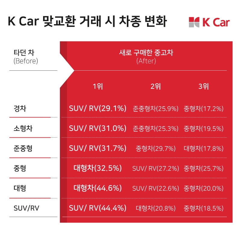 K Car “차 바꿀 때 지금보다 더 큰 차 선호”