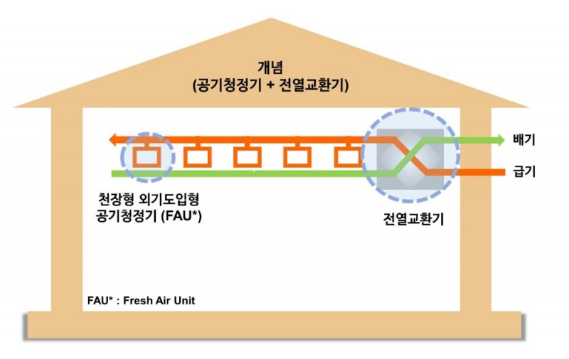 시스클라인 개념도.(사진=GS건설)