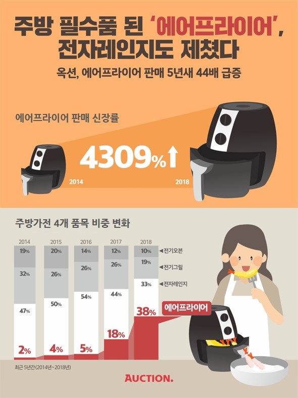 옥션, 에어프라이어 판매 5년새 44배 급증