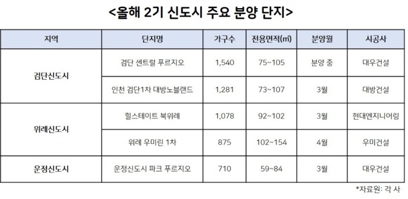 2기 신도시 아파트값 ‘오름세’…무색한 규제책