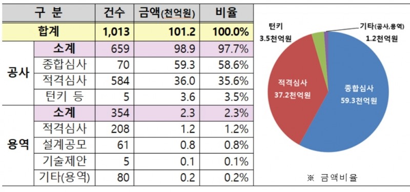 발주유형별 계획.(사진=LH)