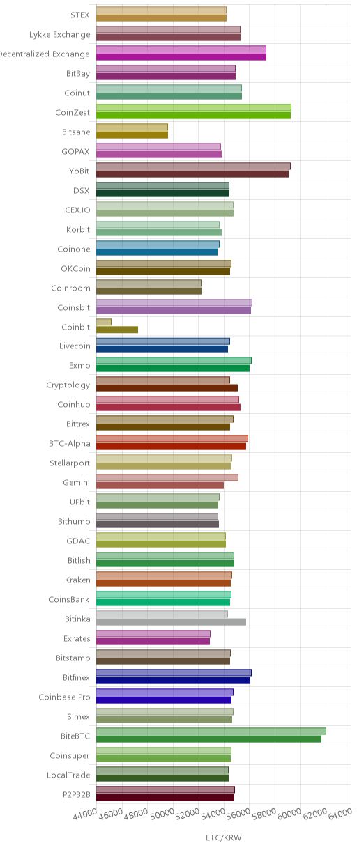 거래소별 라이트코인 시황(위 1시간전, 아래 현재)