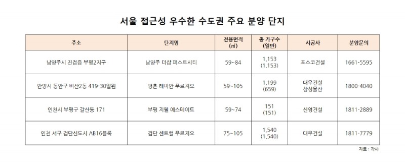 수도권 아파트 성공 키워드 ‘서울 접근성’