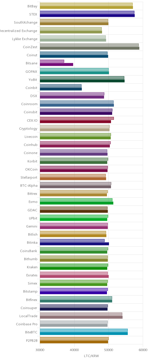 거래소별 라이트코인 시황(위 1시간전, 아래 현재)