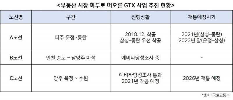 올해 부동산시장 키워드 ‘GTX’…수혜 단지는?