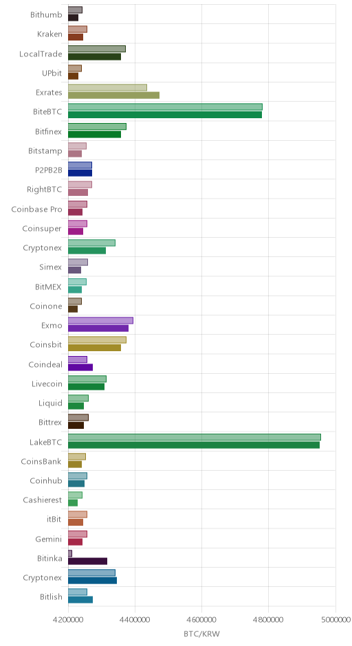 거래소별 비트코인 시황(위 1시간전, 아래 현재)