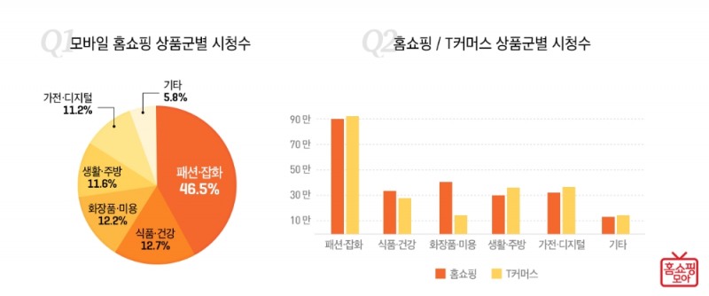 모바일로 가장 많이 시청하는 홈쇼핑 방송은 ‘패션·잡화’