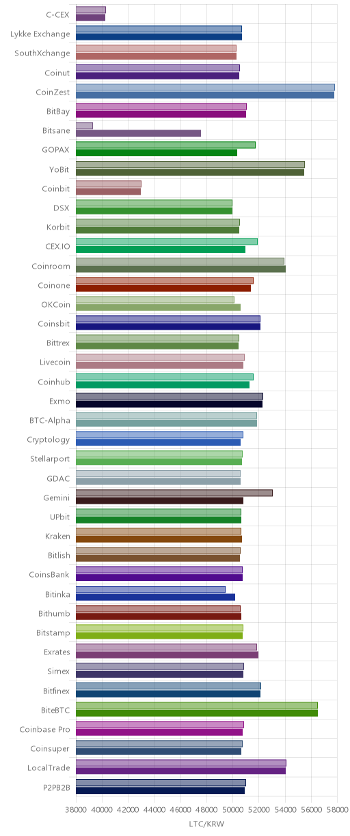 거래소별 라이트코인 시황(위 1시간전, 아래 현재)