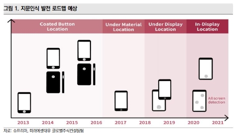 자료=미래에셋대우