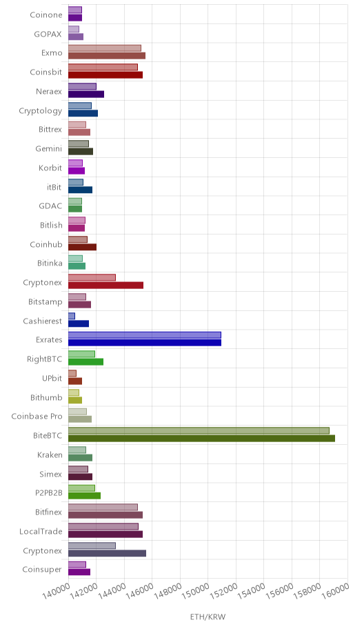 거래소별 이더리움 시황(위 1시간전, 아래 현재)