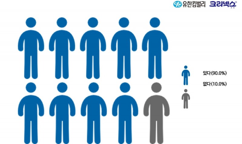 미세먼지로 인한 걱정 또는 불편함 여부. (그래프=유한킴벌리)