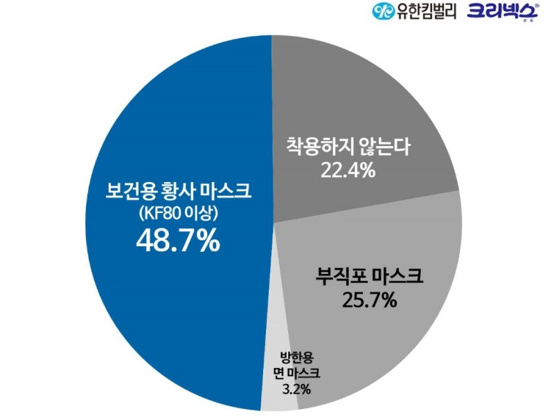 미세먼지 농도 높은 날 마스크 착용 여부 및 착용한 마스크 종류. (그래프=유한킴벌리)