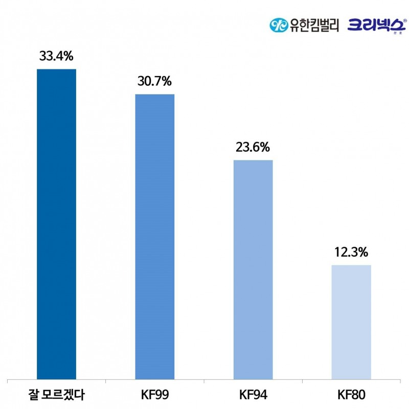 미세먼지 차단에 가장 적합한 보건용 황사 마스크 KF 등급. (그래프=유한킴벌리)