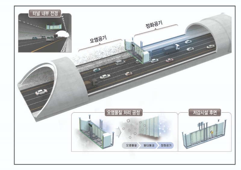 터널 무동력 미세먼지 저감시설 개념도 및 설치 모습.(사진=한국도로공사)