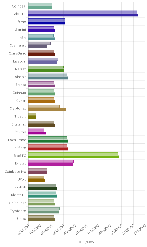 거래소별 비트코인 시황(위 1시간전, 아래 현재)