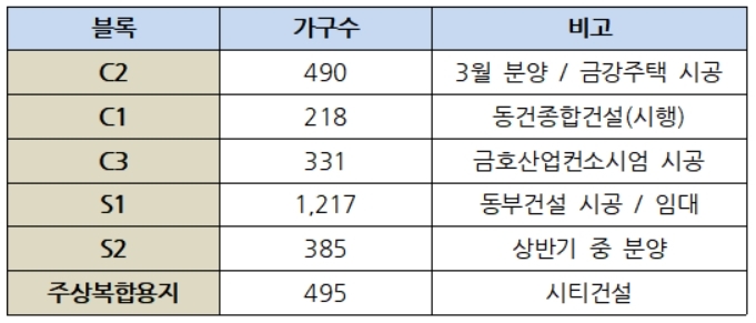 서울 양원지구, 분양 본격화…희소성에 관심 ‘UP’