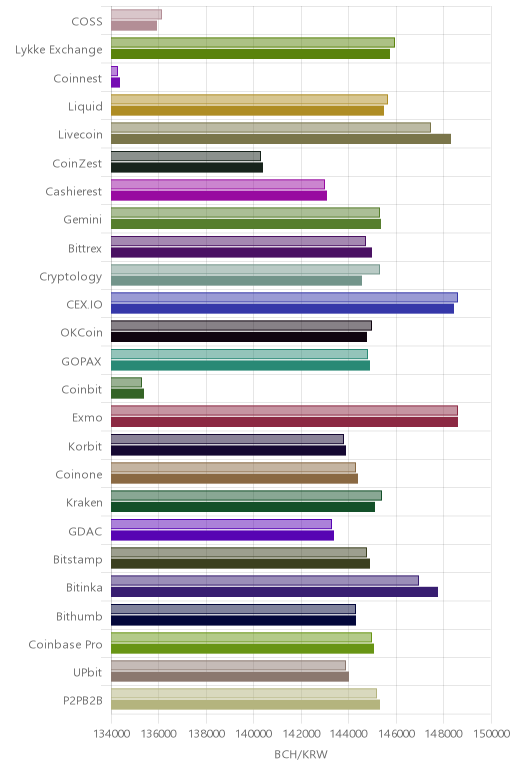 거래소별 비트코인 캐시 시황(위 1시간전, 아래 현재)