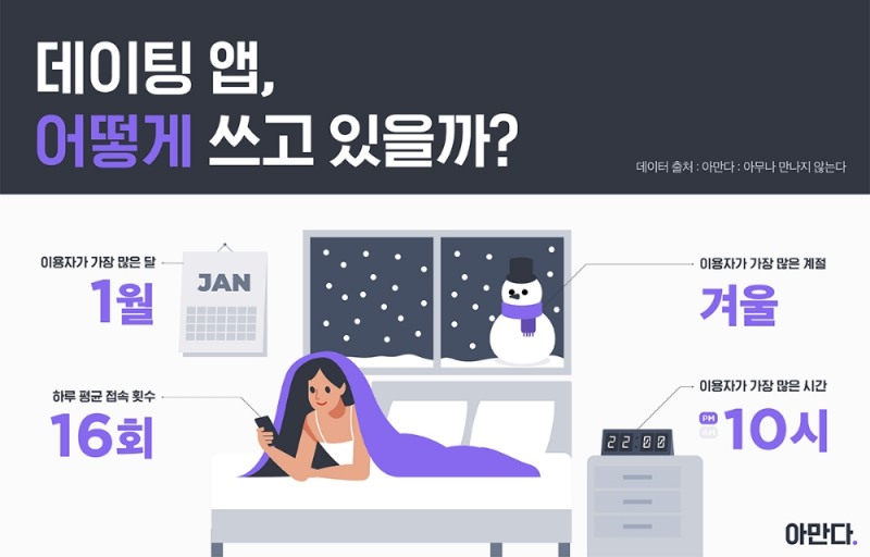 2030남녀, 데이팅 앱 하루 평균 16회 이용