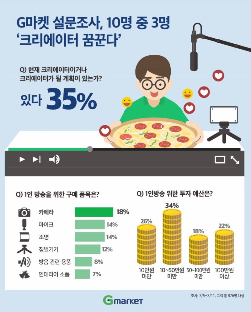 온라인쇼핑몰 이용자 10명 중 3명은 크리에이터 꿈꾼다