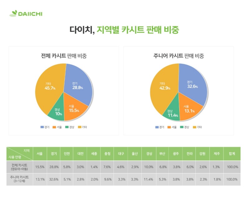 다이치 “경기도, 카시트 구매율 가장 높은 지역”