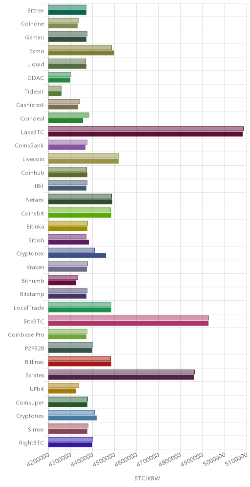 거래소별 비트코인 시황(위 1시간전, 아래 현재)