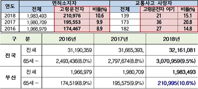 고령운전자 유발 사망사고 /고령운전자 운전면허증반납 현황.(표제공=부산경찰청)