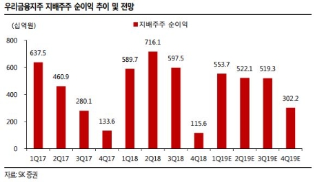 자료=SK증권