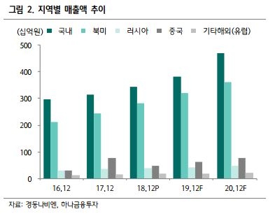 자료=하나금융투자