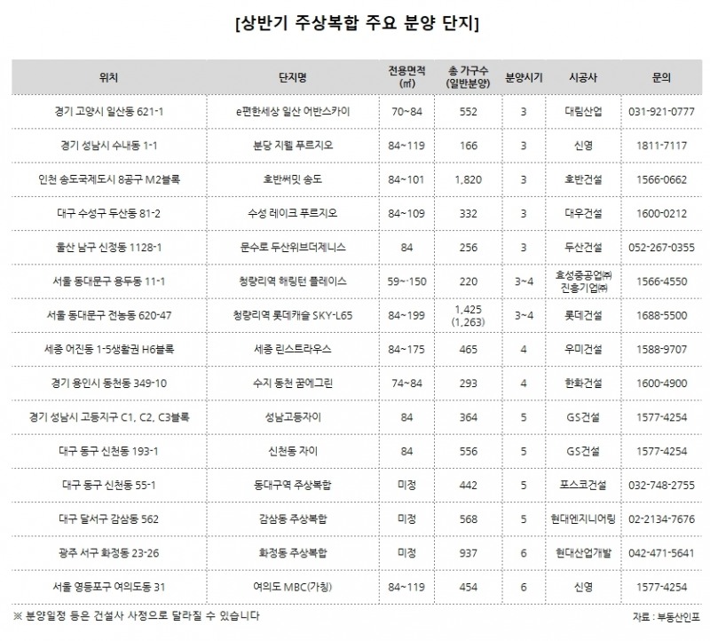 올 상반기 주상복합 1만2000가구 분양…작년比 3배 증가