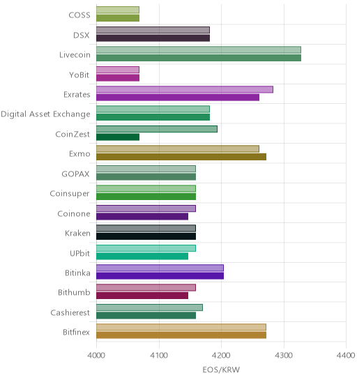 거래소별 이오스 시황(위 1시간전, 아래 현재)