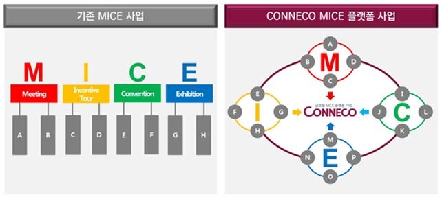 마이스 플랫폼 ‘커넥코(CONNECO)’ 출범