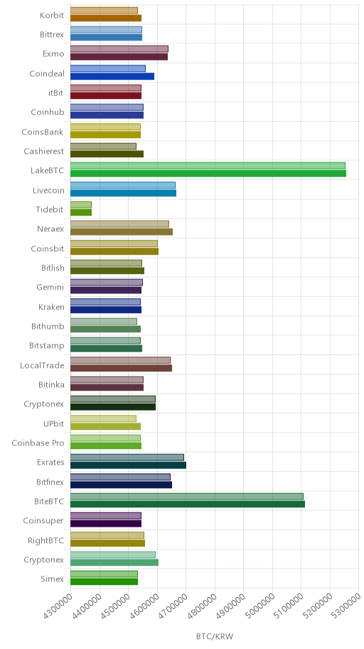 거래소별 비트코인 시황(위 1시간전, 아래 현재)