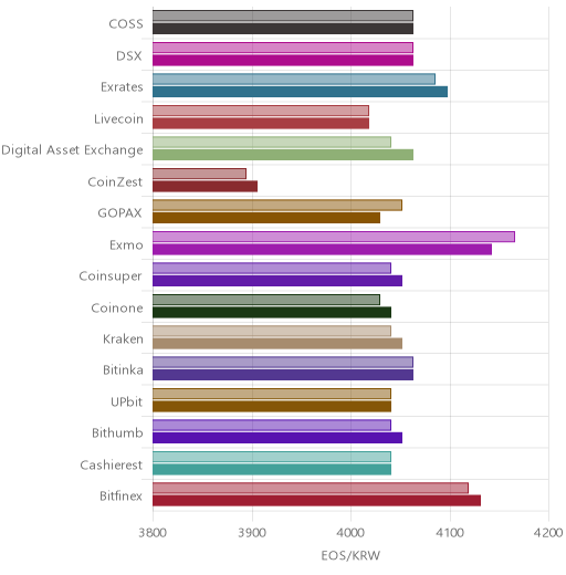거래소별 이오스 시황(위 1시간전, 아래 현재)