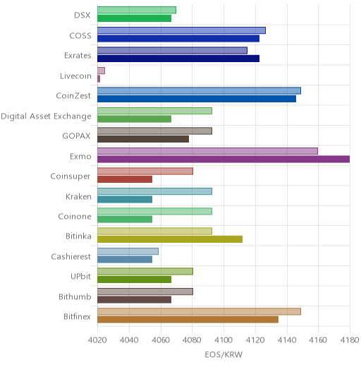 거래소별 이오스 시황(위 1시간전, 아래 현재)