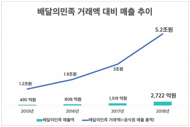 외식업 자영업자, 배달의민족 통해 5조원 매출 올려... 전년 대비 73%↑