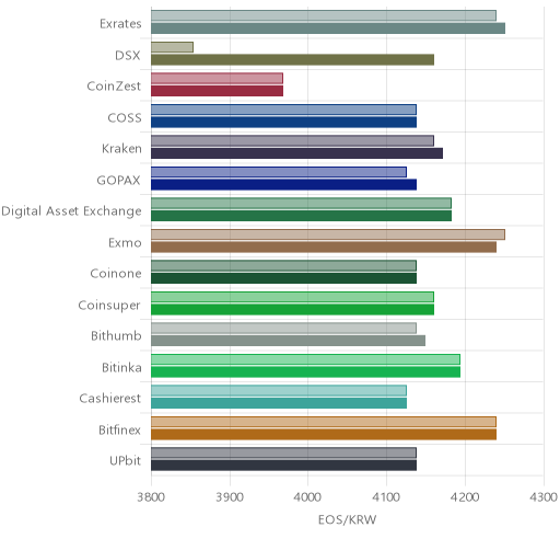거래소별 이오스 시황(위 1시간전, 아래 현재)