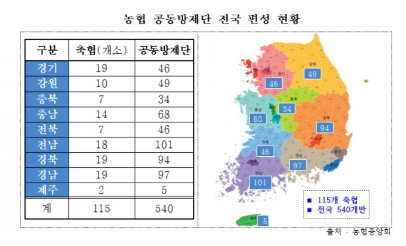 과중한 업무에 열악한 처우…농협공동방제단 540명 ‘2년 계약직’ 67.4%