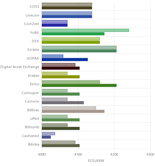 거래소별 이오스 시황(위 1시간전, 아래 현재)