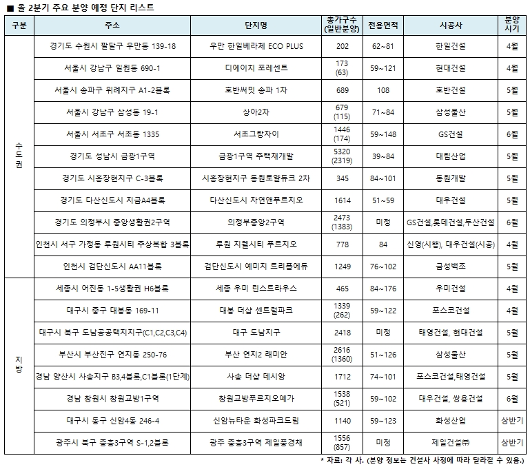 올 2분기 전국 154곳 9만9186가구 분양 봇물