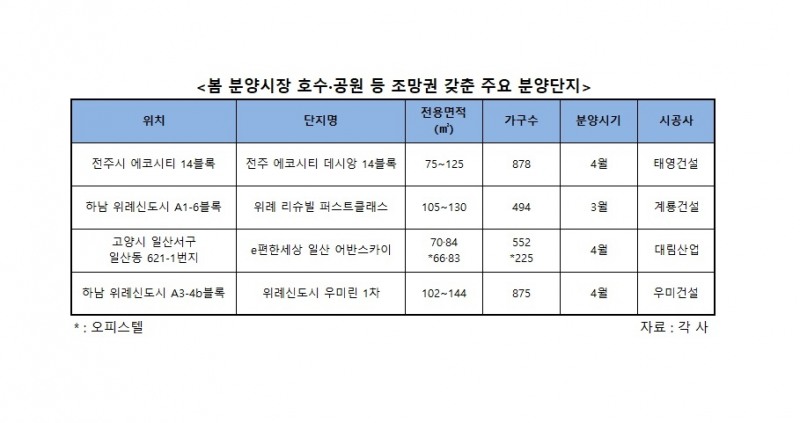 봄 분양시장 개장 눈앞…조망권 프리미엄 단지 ‘눈길’