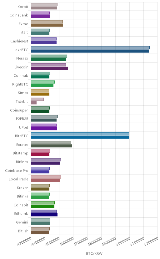 거래소별 비트코인 시황(위 1시간전, 아래 현재)