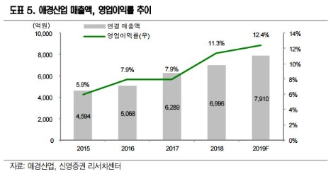 자료=신영증권