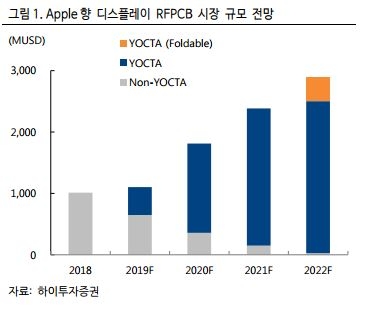 자료=하이투자증권