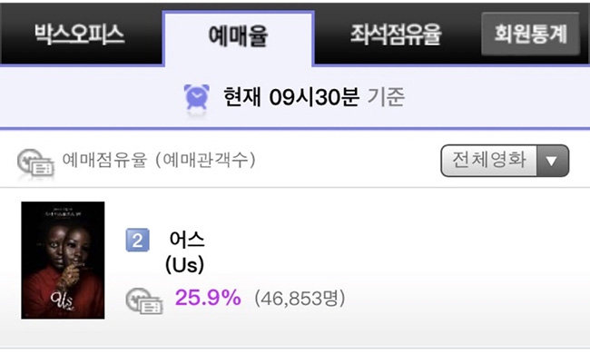 ‘어스’, 공포 영화 '곤지암' 뛰어넘는 예매율