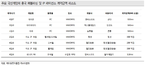 자료=케이프투자증권